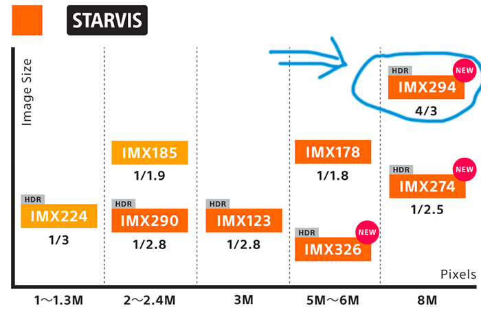 Sony STARVIS vs. Sony Pregius: The ultimate image sensor