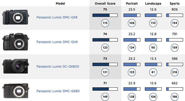 Panasonic GX800 (GX850) tested at DxOmark: “it’s a mini-GH4” – 43 Rumors