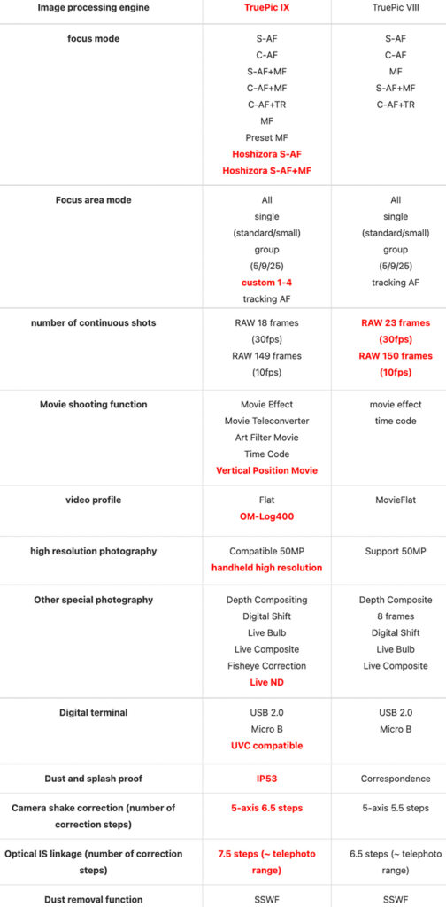 The complete OM-5 vs E-M5III size and spec comparison – 43 Rumors